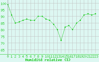 Courbe de l'humidit relative pour Metz-Nancy-Lorraine (57)