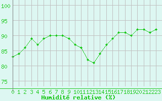 Courbe de l'humidit relative pour Avril (54)