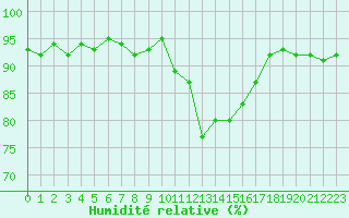 Courbe de l'humidit relative pour Nevers (58)