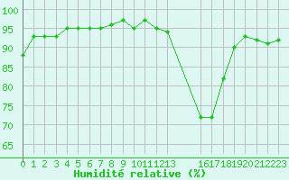 Courbe de l'humidit relative pour Potes / Torre del Infantado (Esp)