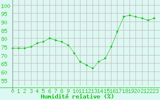 Courbe de l'humidit relative pour Vaestmarkum