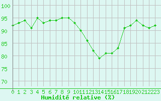 Courbe de l'humidit relative pour Als (30)