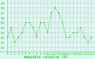 Courbe de l'humidit relative pour Manston (UK)