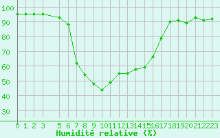 Courbe de l'humidit relative pour Gecitkale