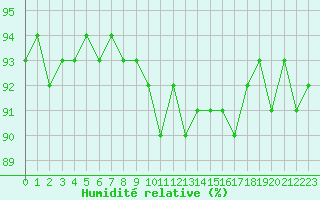 Courbe de l'humidit relative pour Treize-Vents (85)