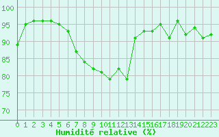 Courbe de l'humidit relative pour Poitiers (86)
