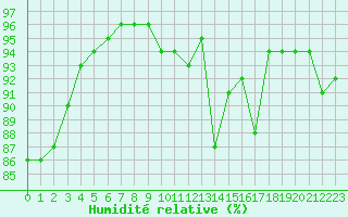 Courbe de l'humidit relative pour Retie (Be)