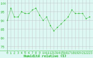 Courbe de l'humidit relative pour Davos (Sw)