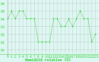 Courbe de l'humidit relative pour Combs-la-Ville (77)