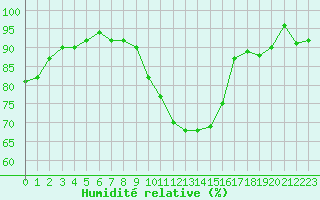 Courbe de l'humidit relative pour Ble - Binningen (Sw)