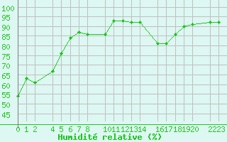 Courbe de l'humidit relative pour Castro Urdiales