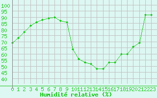 Courbe de l'humidit relative pour Albert-Bray (80)