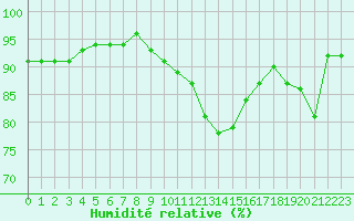 Courbe de l'humidit relative pour Arles (13)