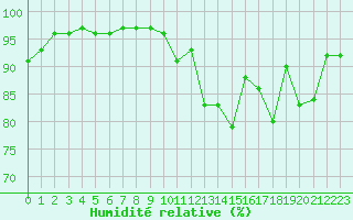 Courbe de l'humidit relative pour Vichy (03)