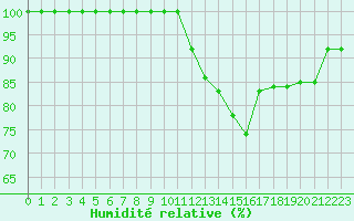 Courbe de l'humidit relative pour Langres (52) 