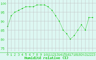 Courbe de l'humidit relative pour Lorient (56)