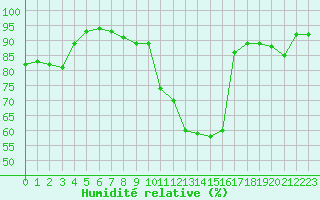 Courbe de l'humidit relative pour Aix-en-Provence (13)