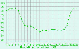 Courbe de l'humidit relative pour Dunkerque (59)