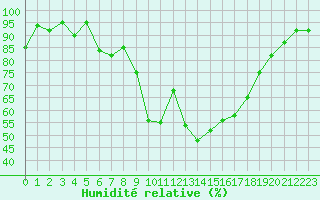 Courbe de l'humidit relative pour Cabauw Tower