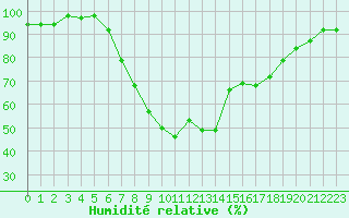 Courbe de l'humidit relative pour Bremervoerde