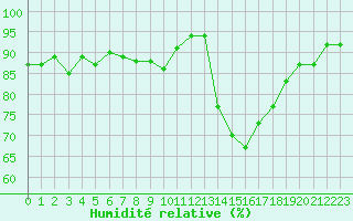 Courbe de l'humidit relative pour Roujan (34)