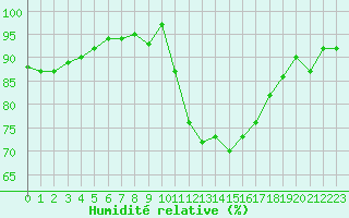 Courbe de l'humidit relative pour Ploeren (56)