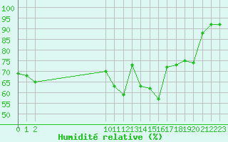 Courbe de l'humidit relative pour San Chierlo (It)