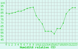 Courbe de l'humidit relative pour Saverdun (09)