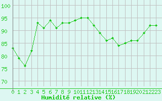 Courbe de l'humidit relative pour Engins (38)
