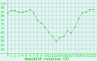 Courbe de l'humidit relative pour Clermont-Ferrand (63)