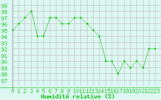 Courbe de l'humidit relative pour Saint-Georges-d'Oleron (17)