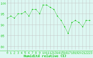 Courbe de l'humidit relative pour Saint-Philbert-de-Grand-Lieu (44)