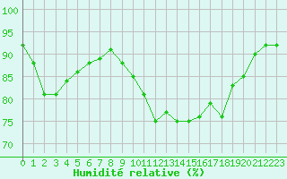 Courbe de l'humidit relative pour Ouessant (29)