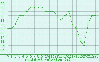 Courbe de l'humidit relative pour Sant Quint - La Boria (Esp)