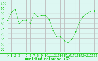 Courbe de l'humidit relative pour Pont-l'Abb (29)