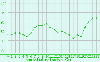 Courbe de l'humidit relative pour Dunkerque (59)