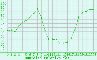 Courbe de l'humidit relative pour Toulon (83)