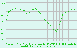 Courbe de l'humidit relative pour Pordic (22)