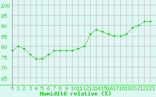 Courbe de l'humidit relative pour Senzeilles-Cerfontaine (Be)