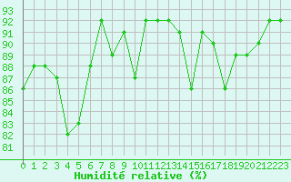Courbe de l'humidit relative pour Chteaudun (28)