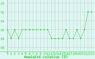 Courbe de l'humidit relative pour Chivres (Be)