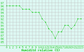 Courbe de l'humidit relative pour Baye (51)
