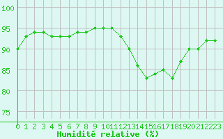 Courbe de l'humidit relative pour Aigrefeuille d'Aunis (17)