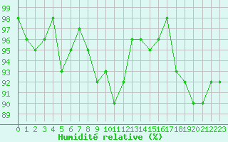 Courbe de l'humidit relative pour Engins (38)