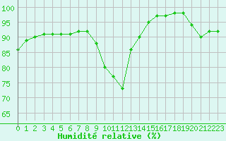 Courbe de l'humidit relative pour Angoulme - Brie Champniers (16)