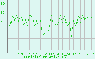 Courbe de l'humidit relative pour San Sebastian (Esp)