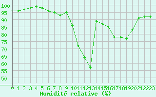 Courbe de l'humidit relative pour Charleroi (Be)