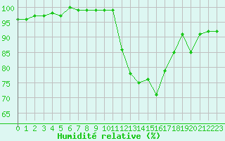 Courbe de l'humidit relative pour Cazaux (33)