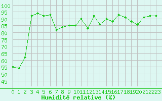 Courbe de l'humidit relative pour La Brvine (Sw)