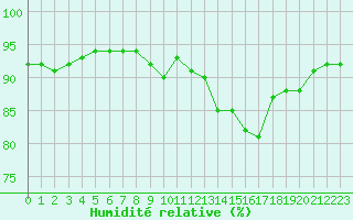 Courbe de l'humidit relative pour Bellefontaine (88)